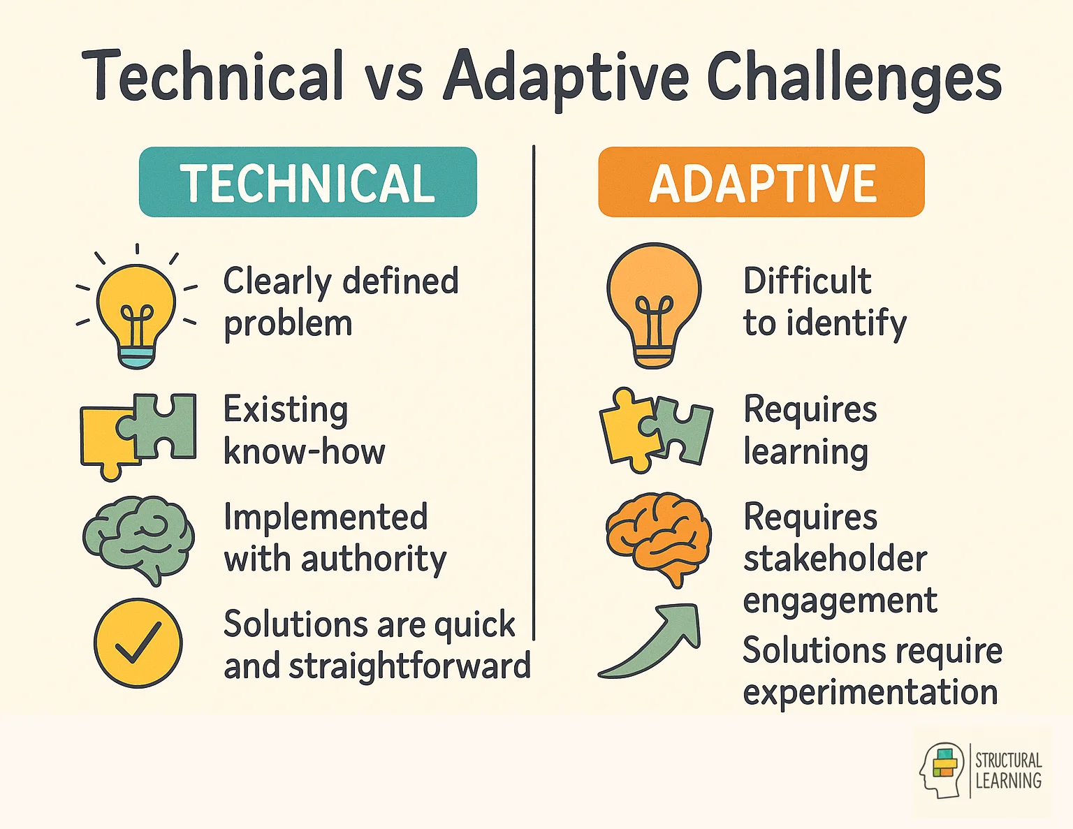 Comparison chart showing differences between technical and adaptive leadership challenges