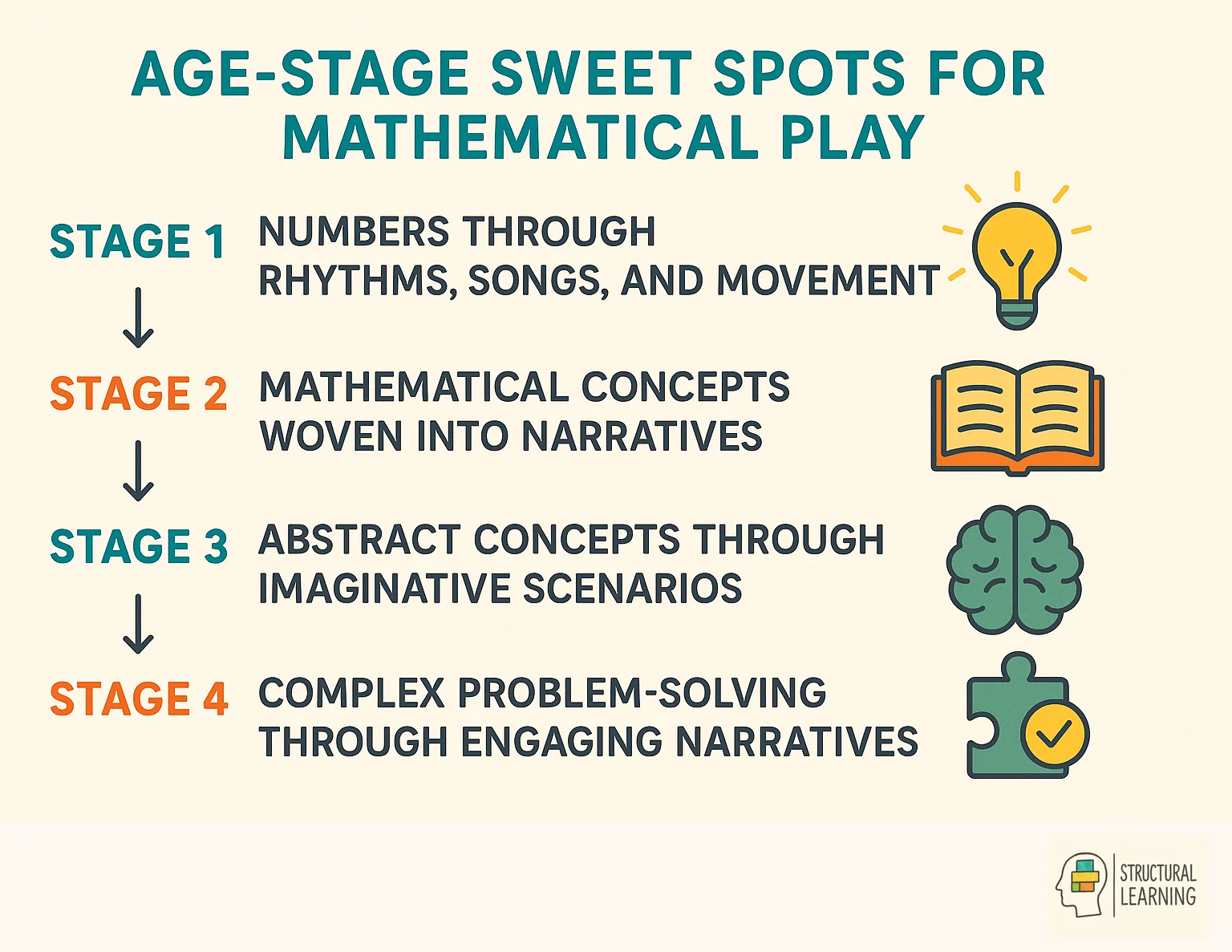 Four developmental stages showing age-appropriate mathematical play activities from toddlers to Year 2