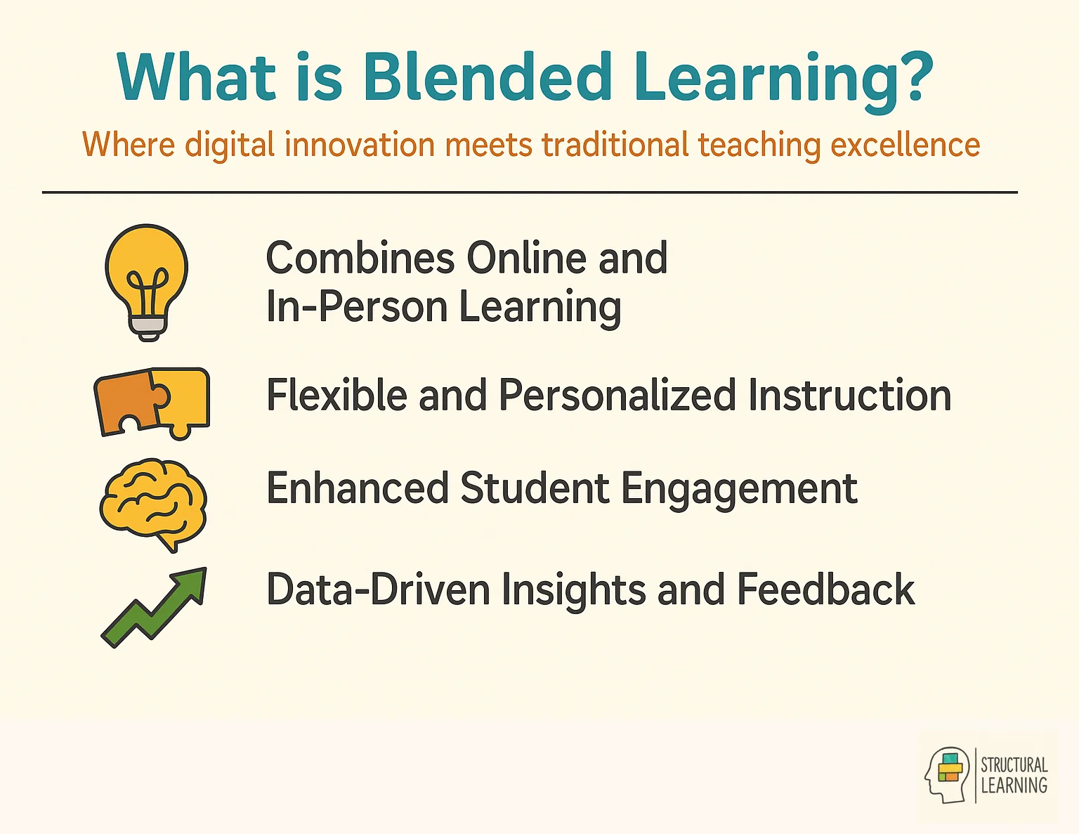 Infographic defining blended learning with 5 key characteristics combining digital and traditional teaching