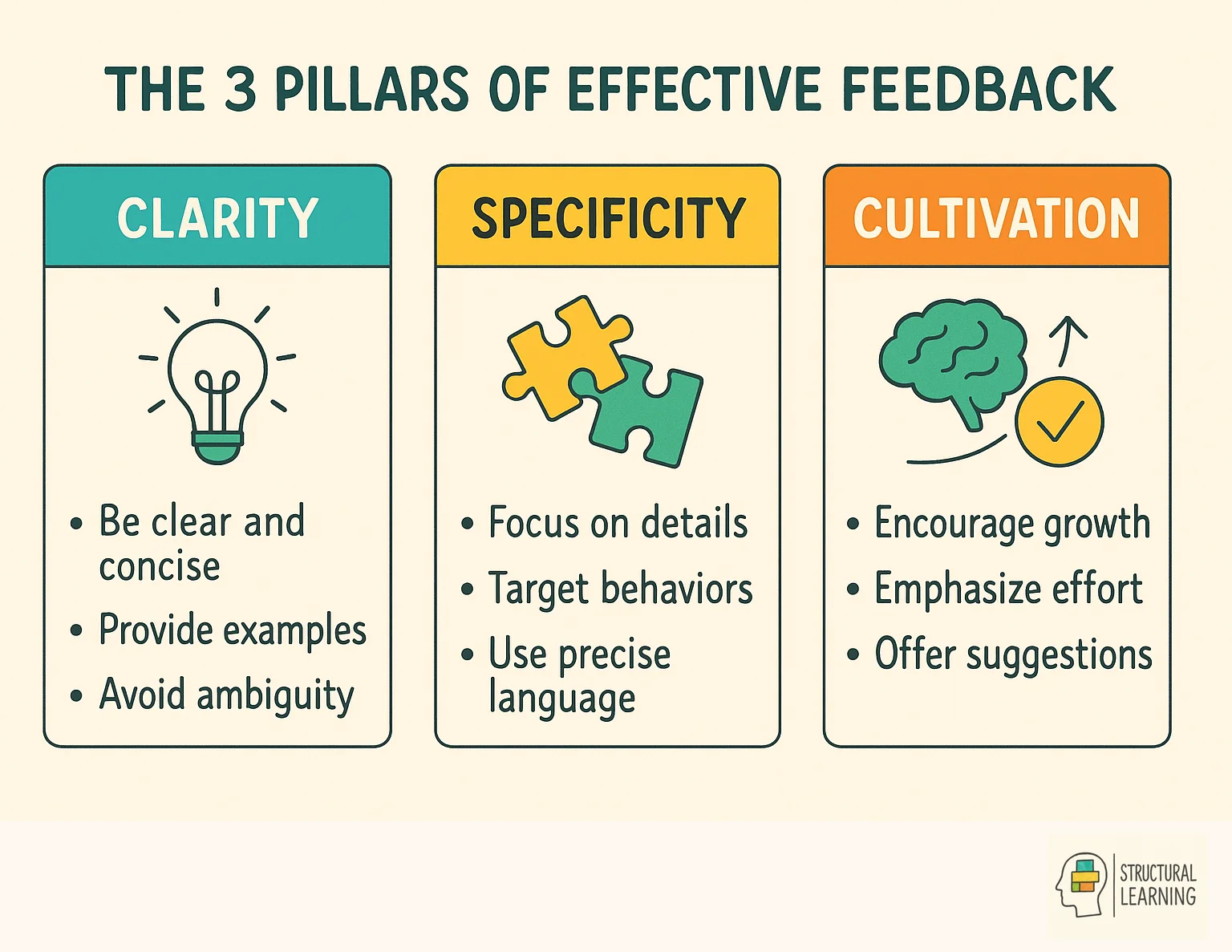 The 3 Pillars of Effective Feedback: Clear & Specific, Timely, and Actionable feedback strategies