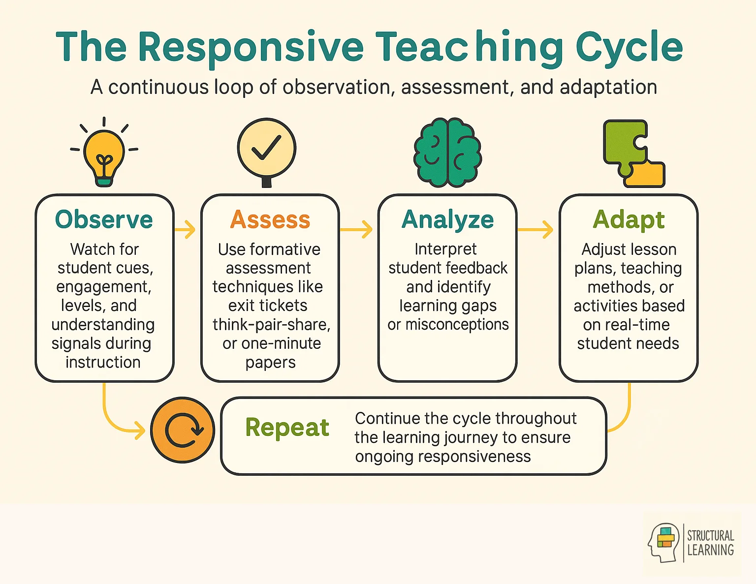 Five-step responsive teaching cycle showing observe, assess, analyze, adapt, and repeat phases