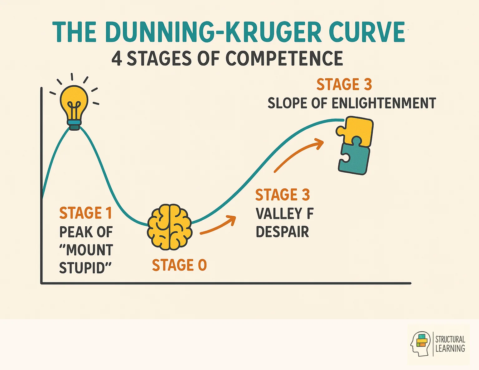 Dunning-Kruger curve showing 4 stages from overconfident beginner to realistic expert