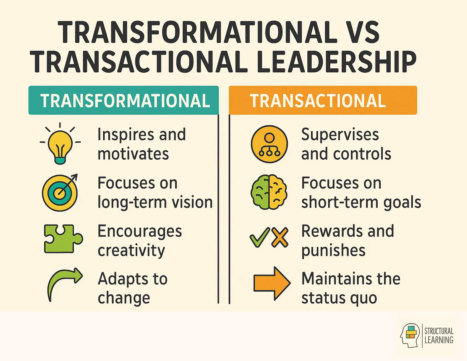 Side-by-side comparison of transformational and transactional leadership styles showing key differences