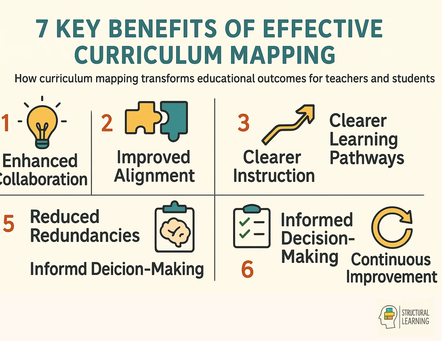 Seven key benefits of effective curriculum mapping including standards alignment and improved collaboration
