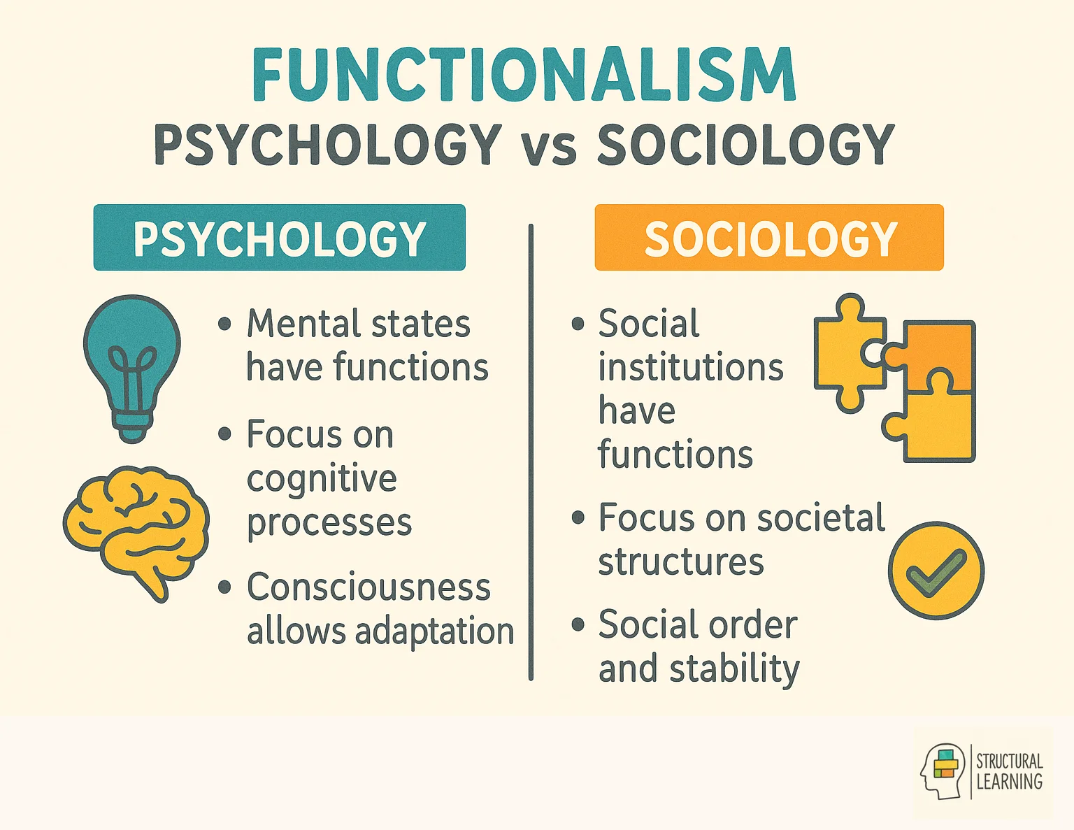 Infographic comparing functionalism in psychology versus sociology, showing key differences and similarities