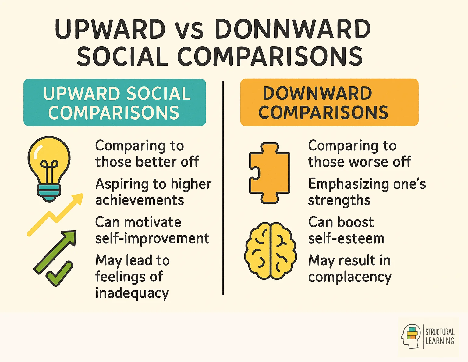 Infographic comparing upward vs downward social comparisons showing student behavior patterns