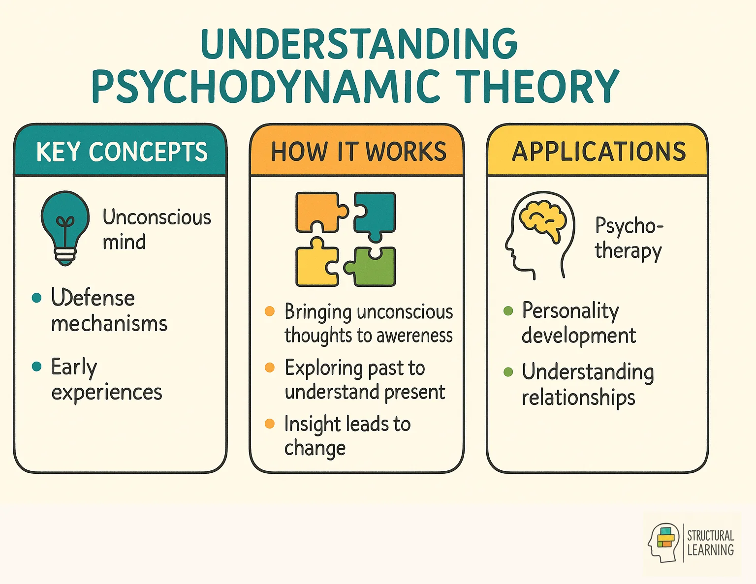 Infographic explaining psychodynamic theory framework with what, how, and why components
