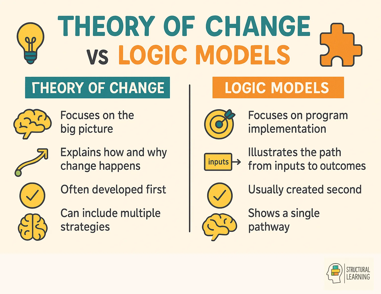 Comparison chart showing differences between traditional logic models and Theory of Change approach