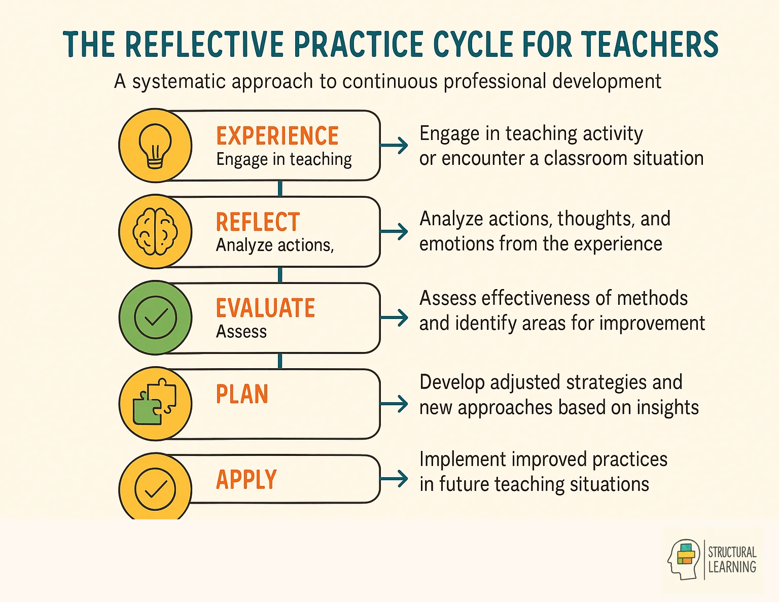 Five-step reflective practice cycle showing experience, reflection, evaluation, planning, and application phases