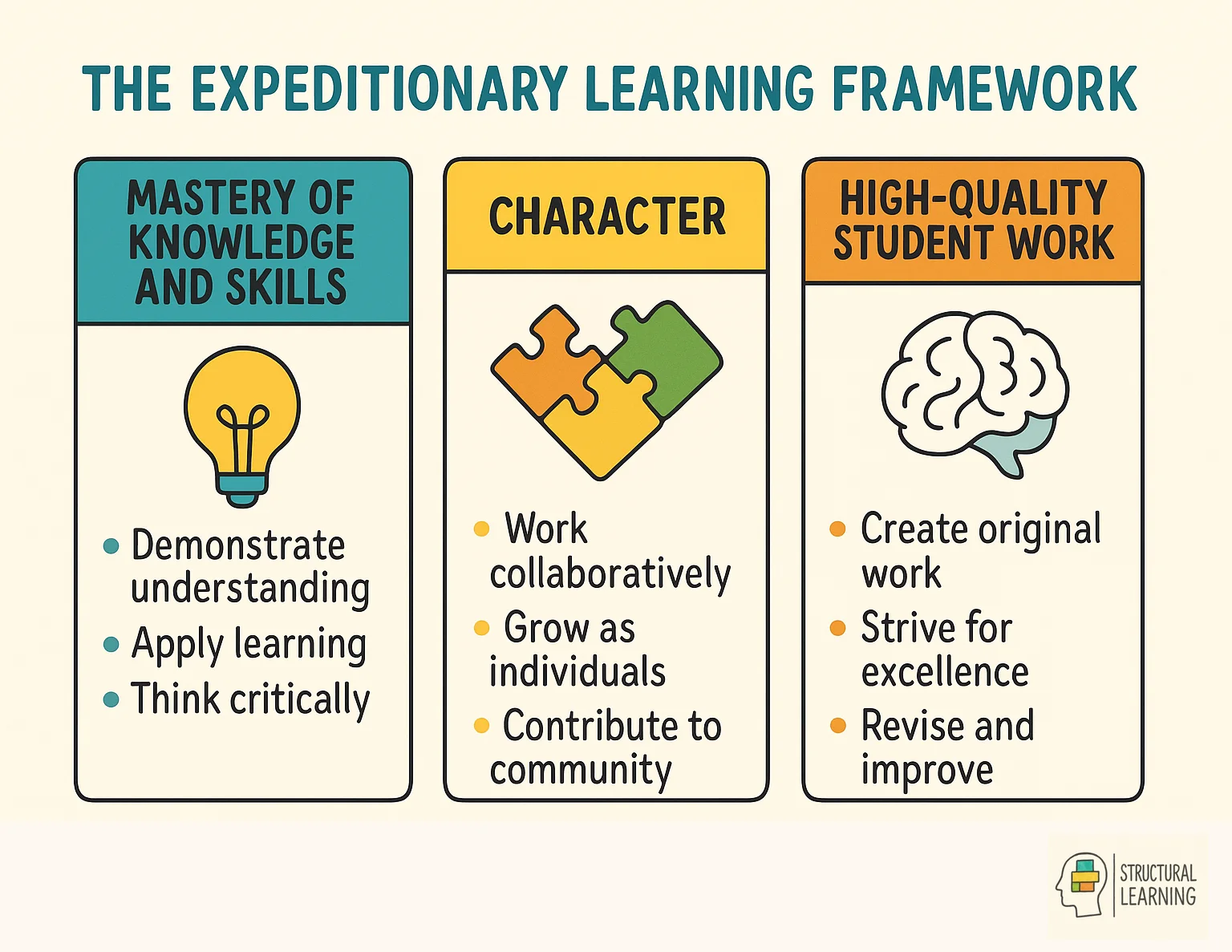 Expeditionary Learning framework showing what it is, how it works, and why it's effective