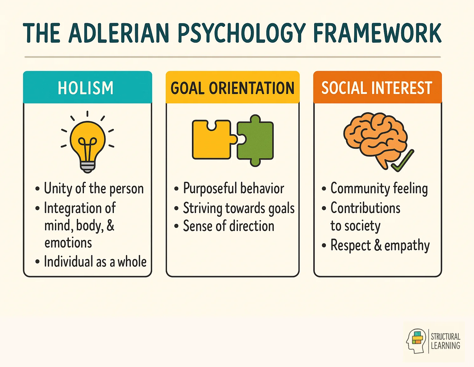Adlerian Psychology framework showing what it is, how it works, and why it's effective