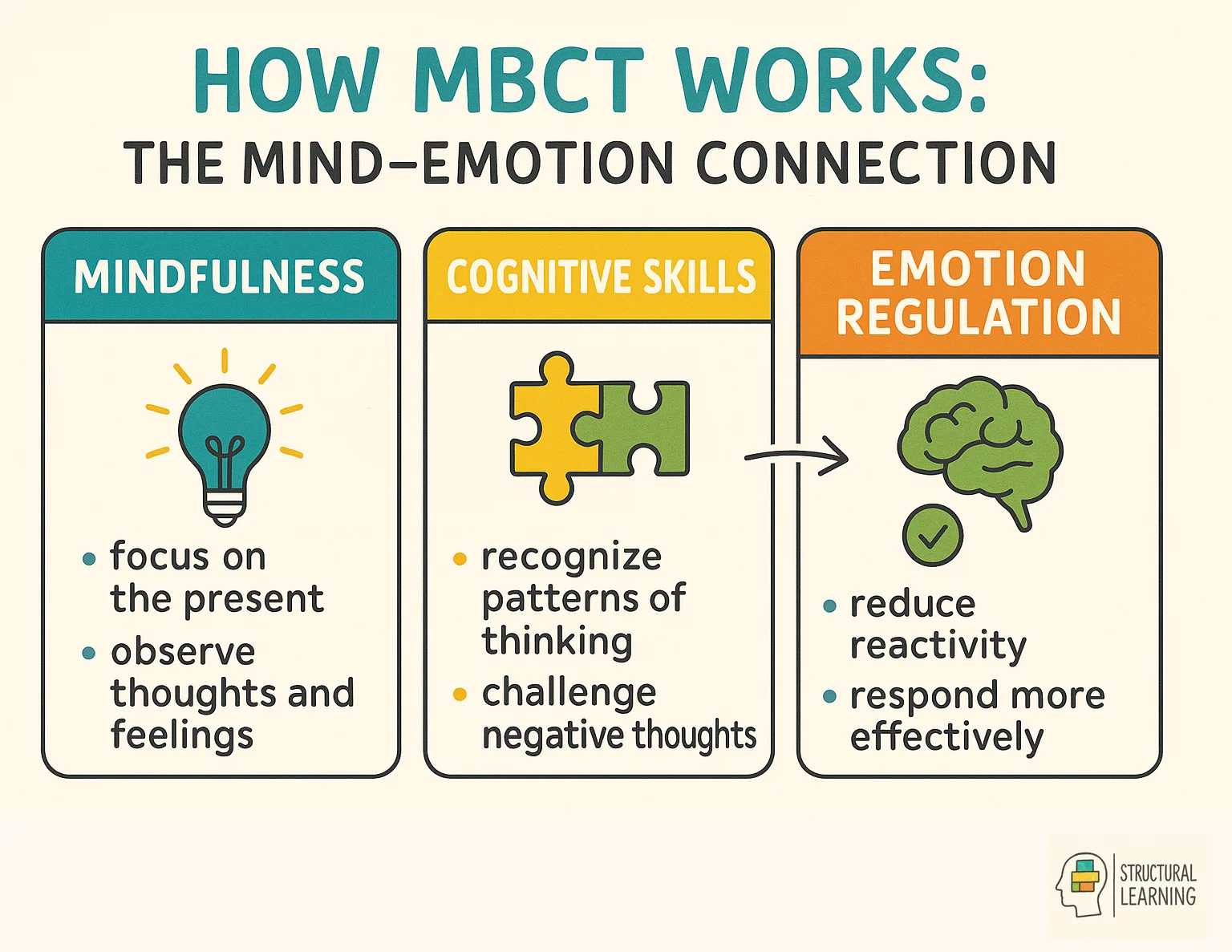 MBCT framework showing what it is, how it works, and why it's effective for mental health