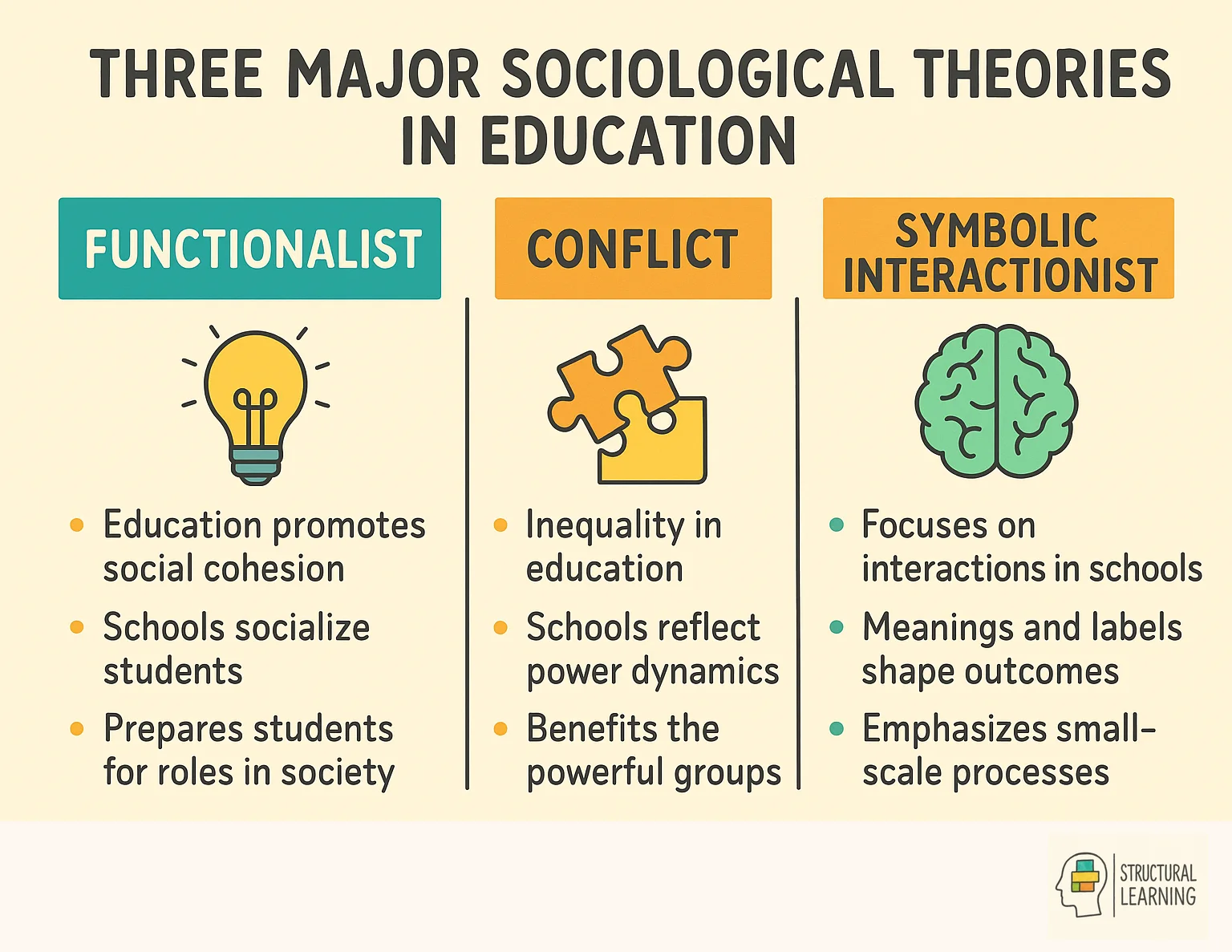 Comparison chart showing three sociological theories in education with classroom implications