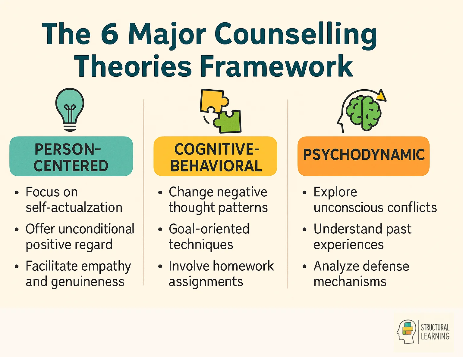 Framework showing six major counselling theories with their focus areas and applications