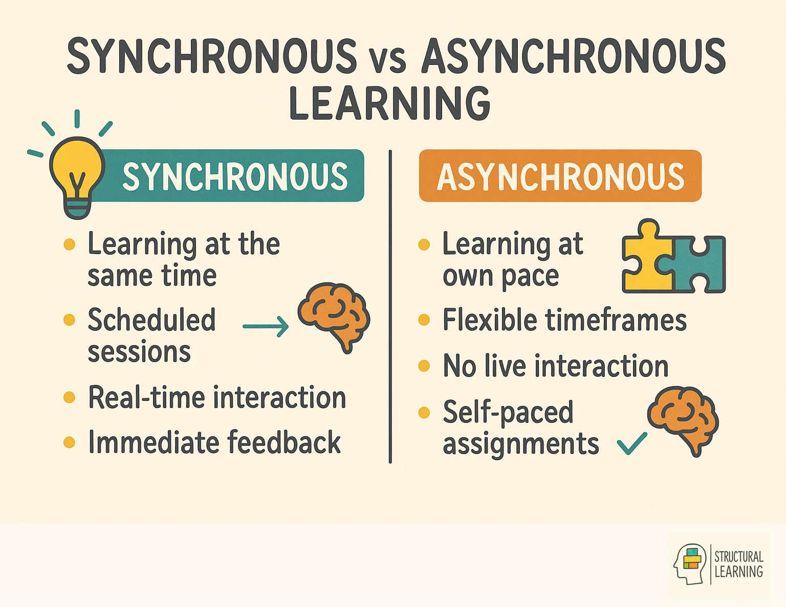 Infographic comparing synchronous vs asynchronous learning methods and their key characteristics