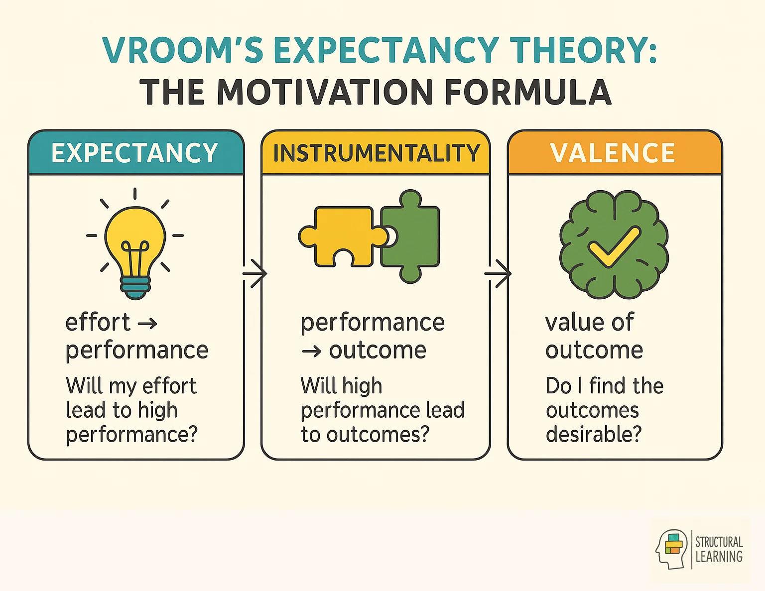 Infographic showing Vroom's Expectancy Theory framework with three components and motivation formula