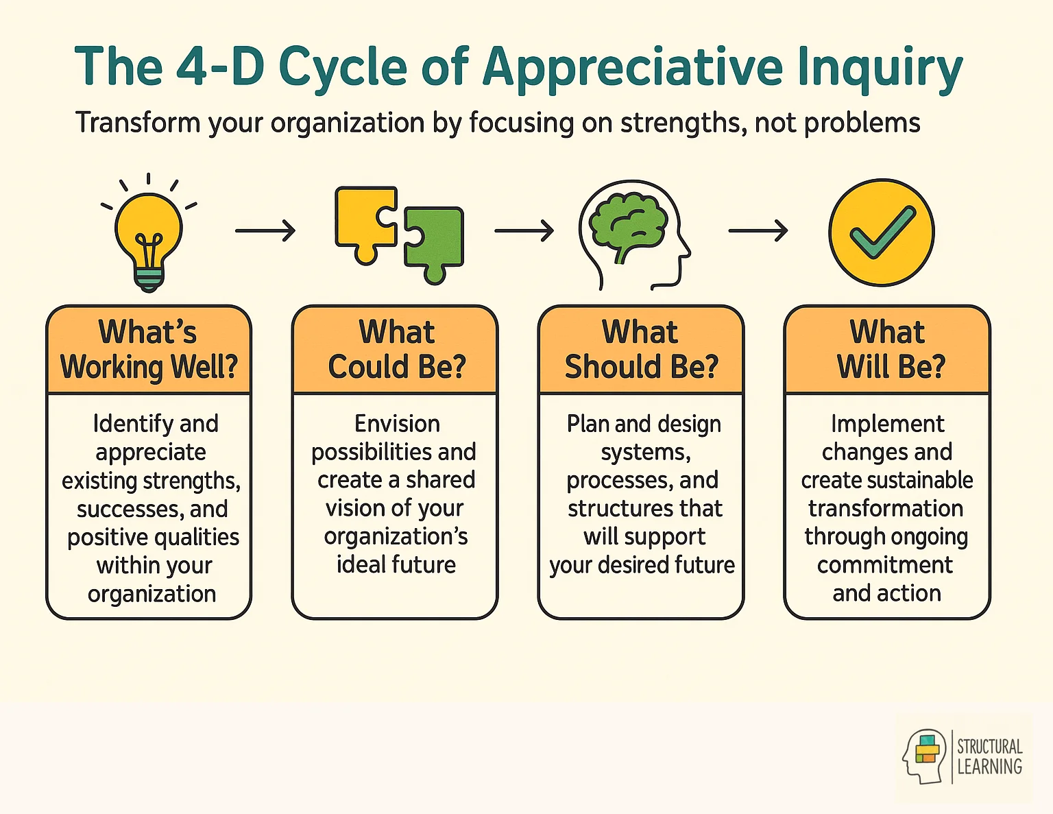 The 4-D Appreciative Inquiry cycle: Discover, Dream, Design, and Destiny phases for organizational change