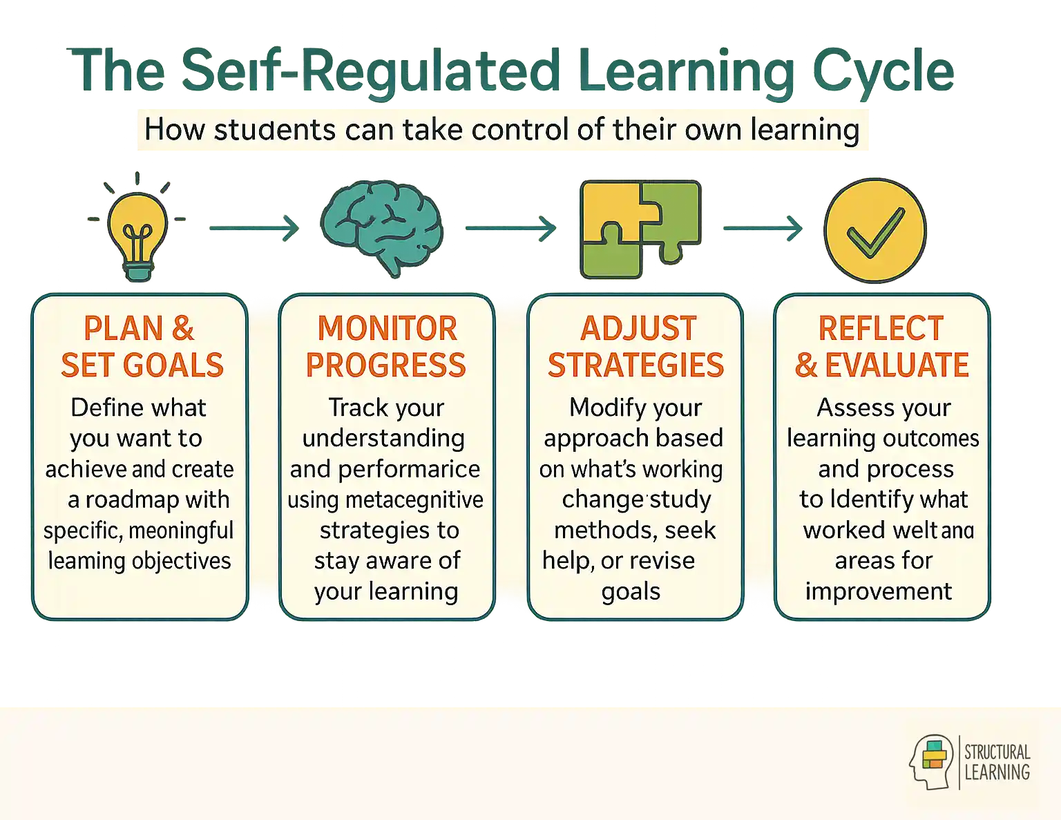 Four-step self-regulated learning cycle showing planning, monitoring, adjusting, and reflecting phases