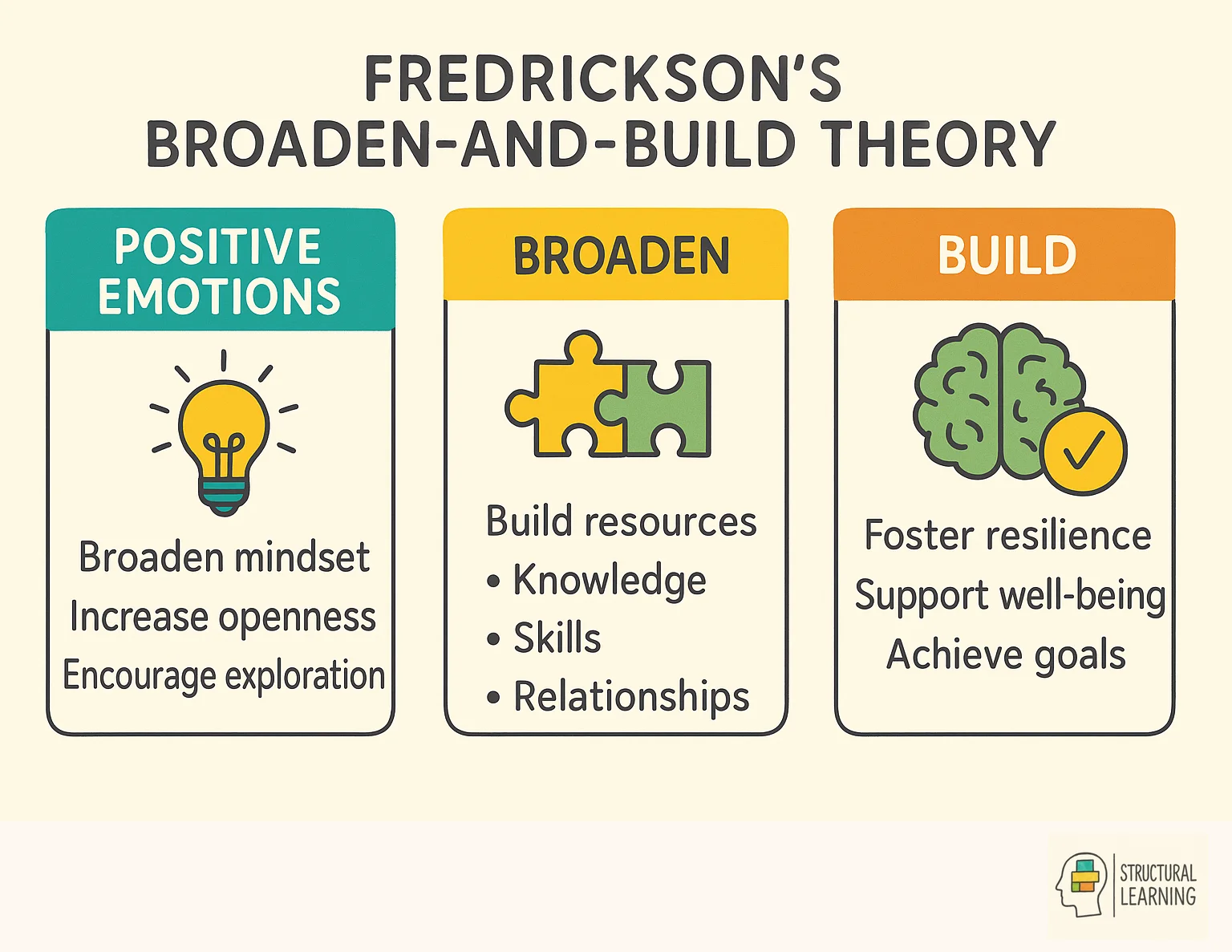 Infographic explaining Fredrickson's Broaden-and-Build theory of positive emotions and resource building