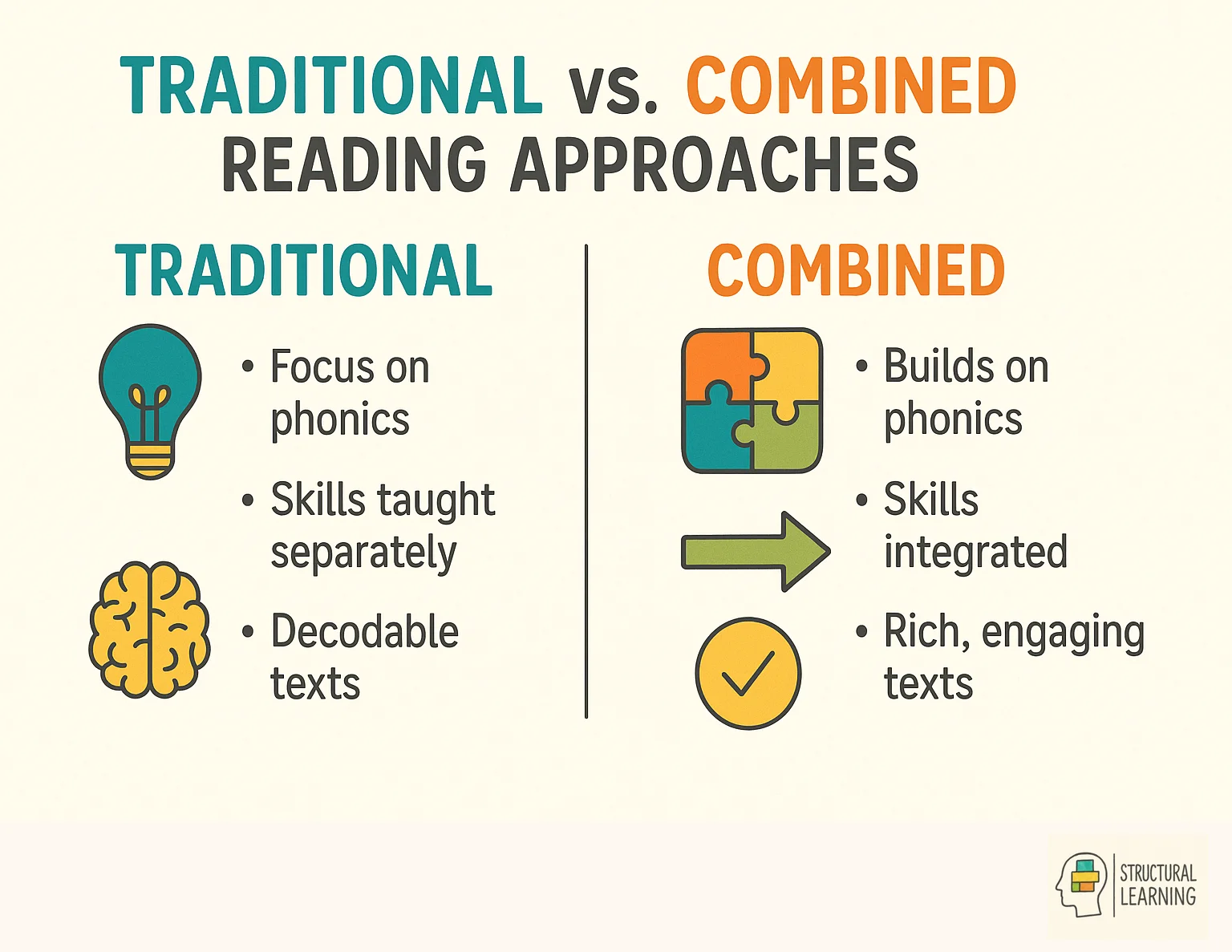 Comparison infographic showing traditional single-method vs combined reading approaches with 35% improvement