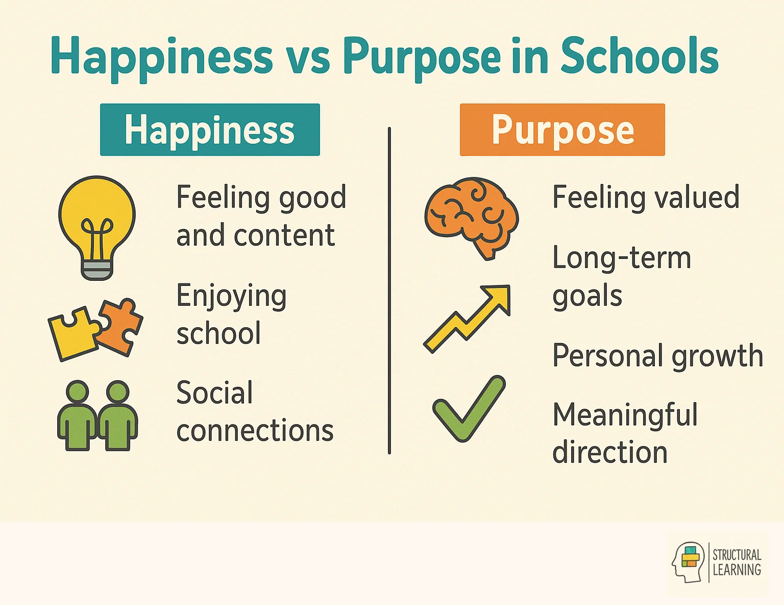 Comparison infographic showing happiness vs purpose approaches in schools for better wellbeing outcomes