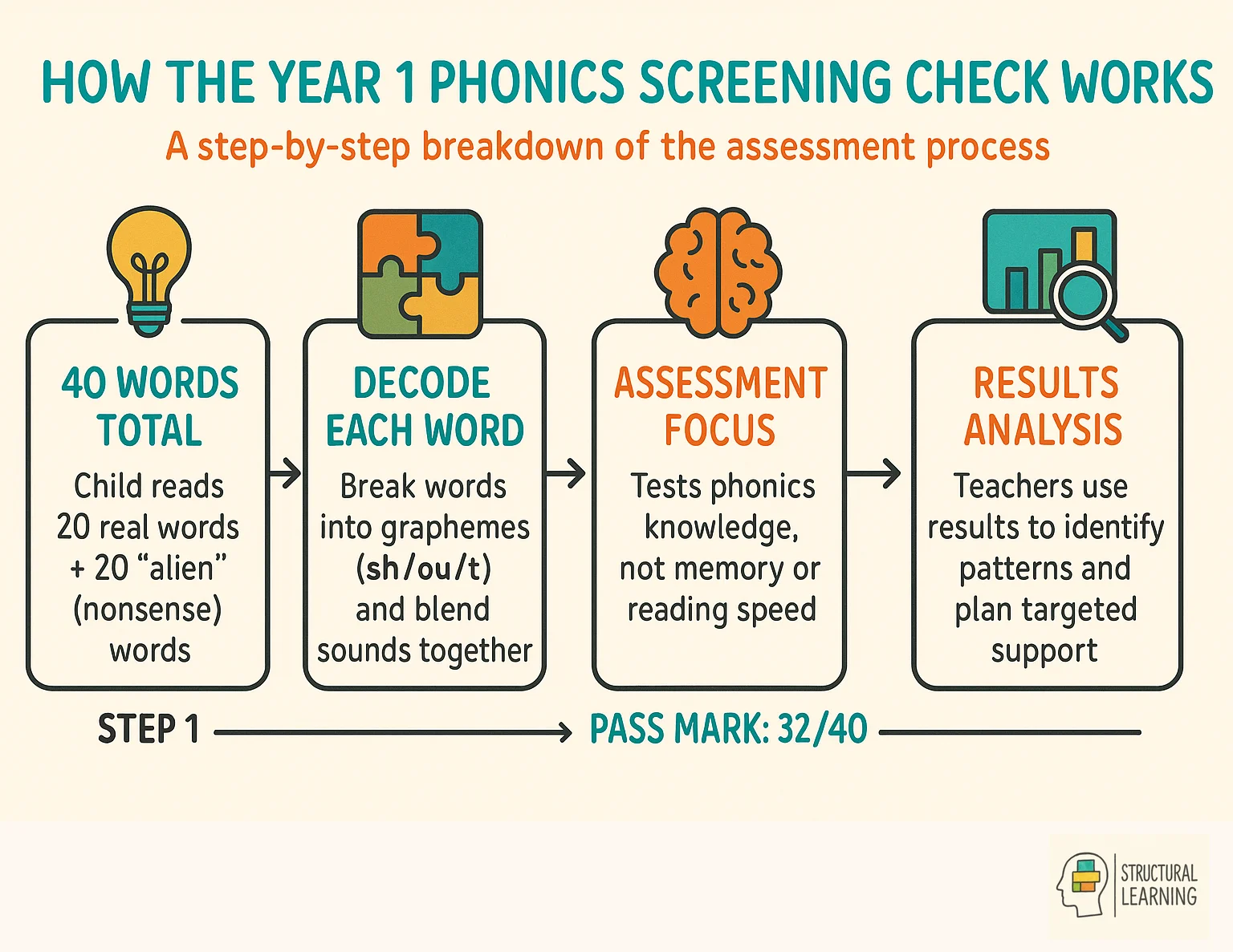 Step-by-step process showing how the Year 1 Phonics Screening Check assessment works