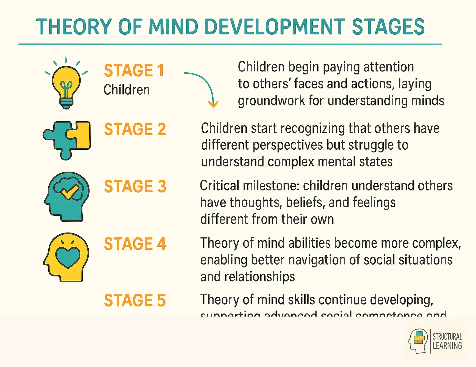 Five stages of theory of mind development from birth through adulthood showing progression of social understanding