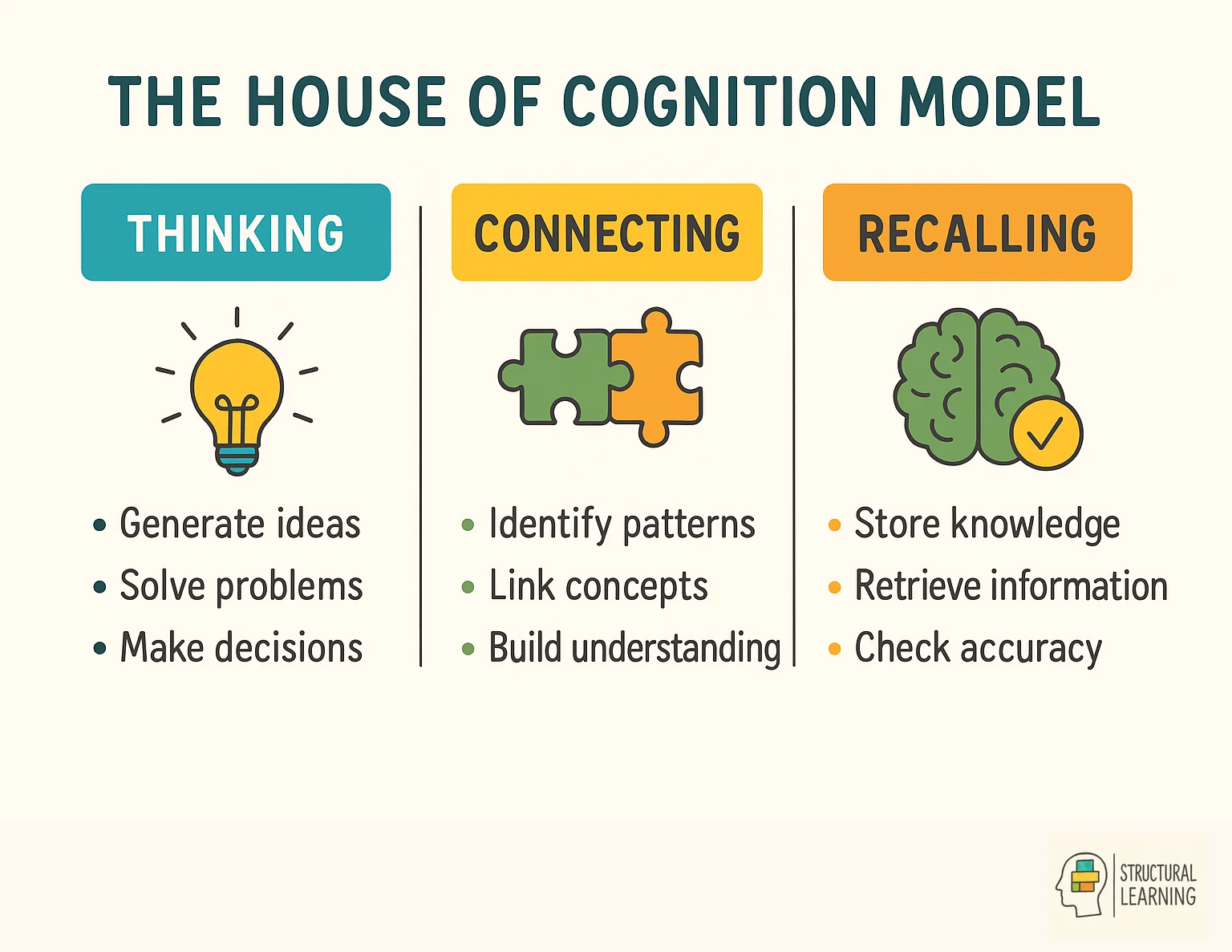 House of Cognition framework showing Input, Elaboration, Output stages built on foundational learning principles