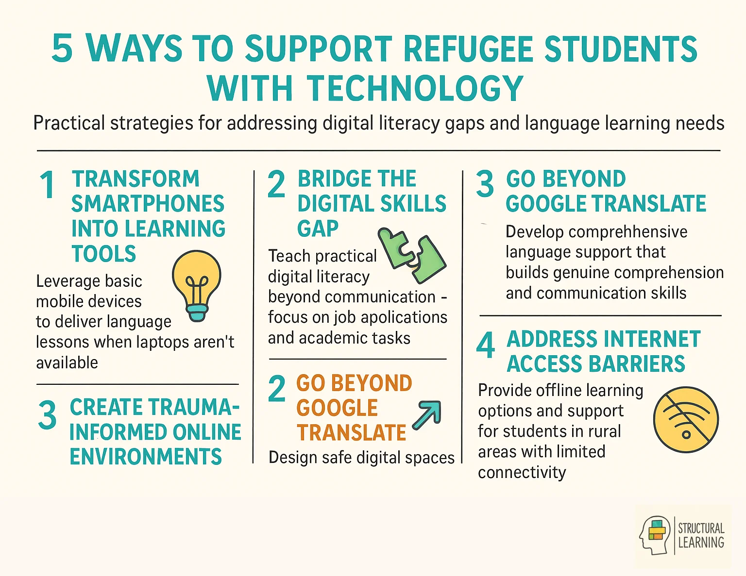 Five practical strategies for supporting refugee students through technology and digital literacy