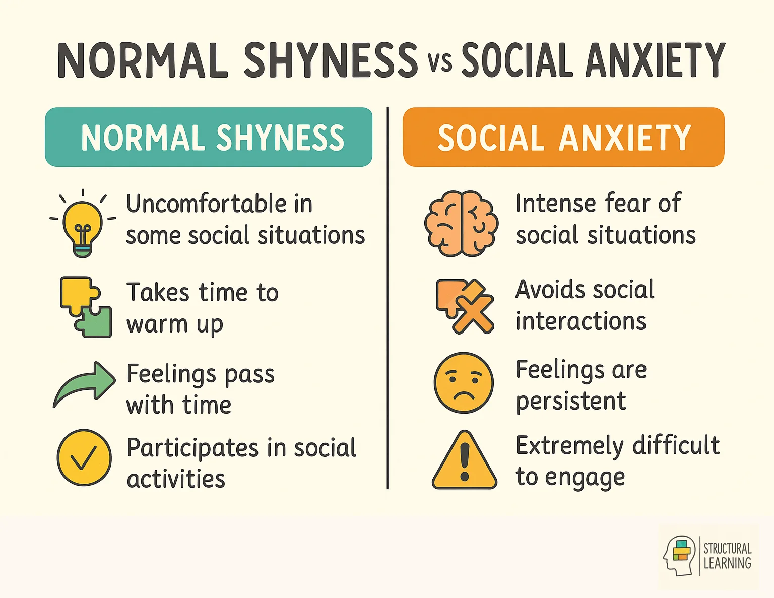 Infographic comparing normal shyness versus social anxiety in students with key differences