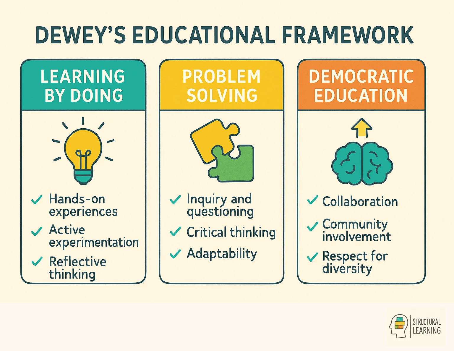 Dewey's educational framework showing experiential learning principles through What, How, Why structure