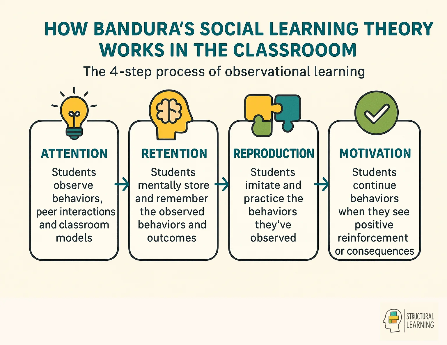 Infographic showing Bandura's 4-step social learning process for classroom application