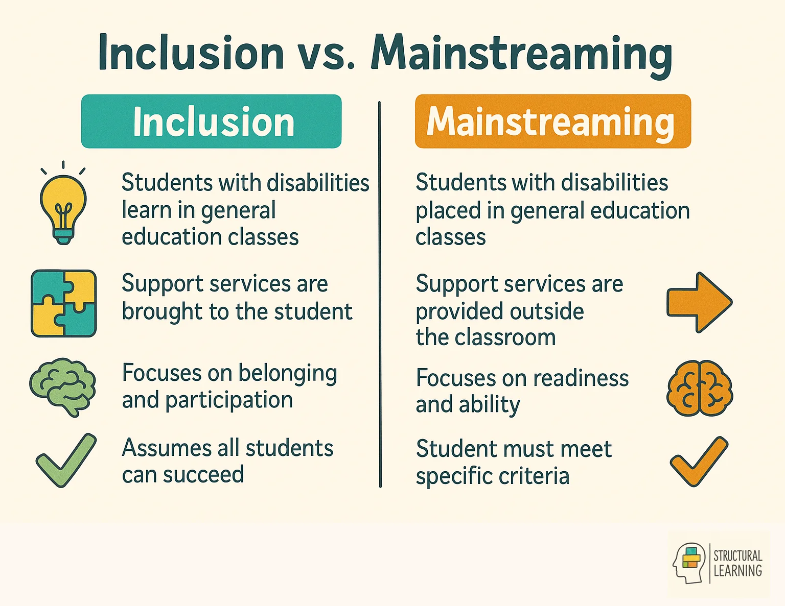 Comparison showing differences between mainstreaming and inclusive education approaches