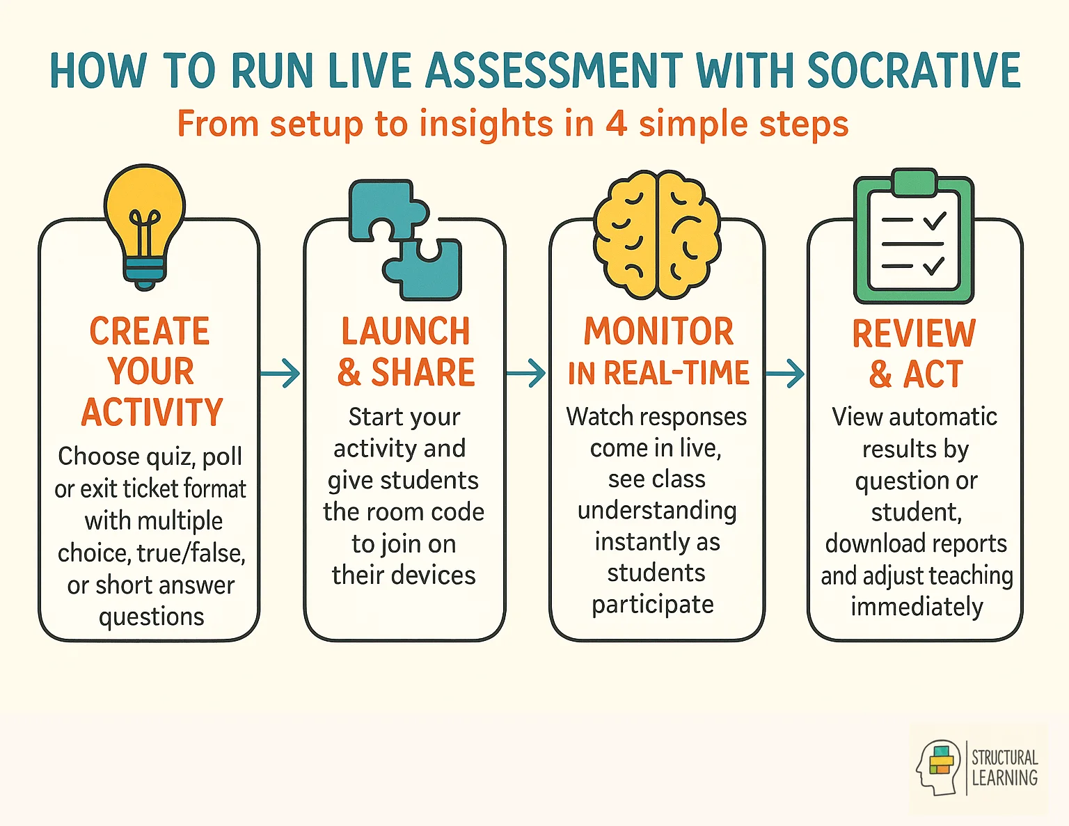 Four-step process showing how teachers can use Socrative for live classroom assessment