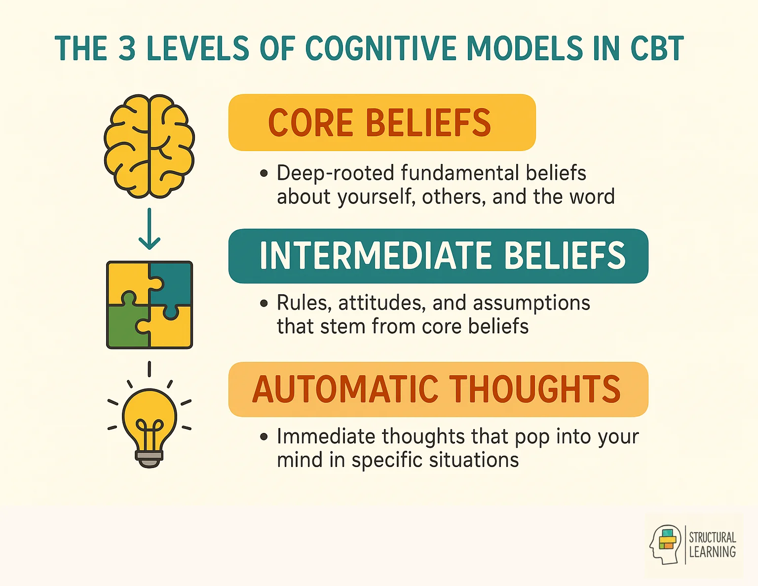 Three-level pyramid showing core beliefs, intermediate beliefs, and automatic thoughts in CBT model