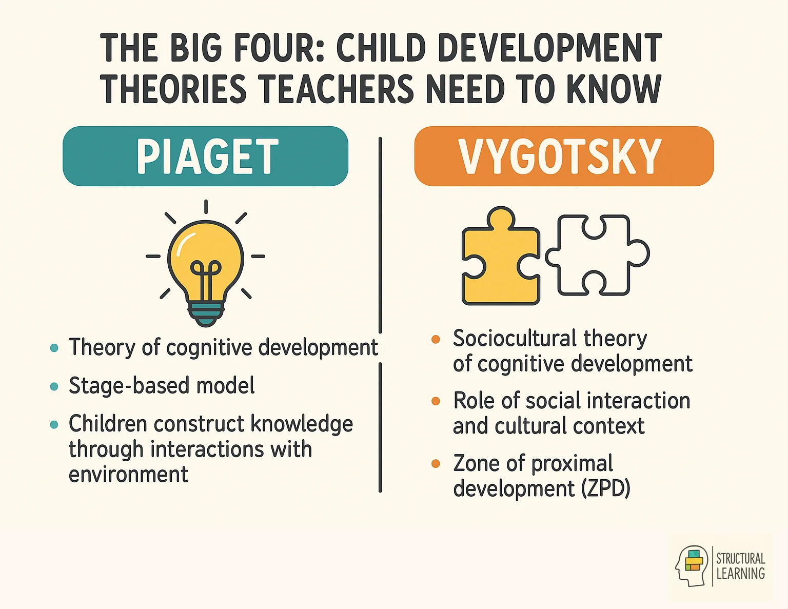 Comparison of four major child development theories showing their focus areas and classroom applications