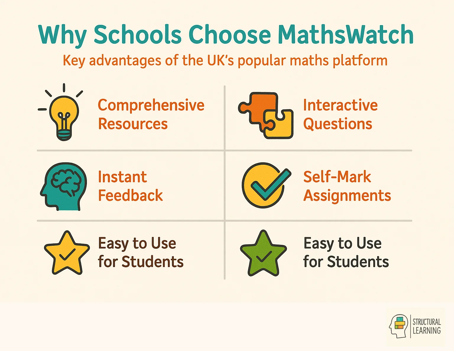 Infographic showing 5 key benefits of MathsWatch platform for UK schools