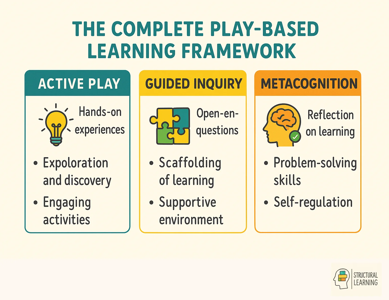 Framework showing what skills play develops, when it's critical, and how it works in education