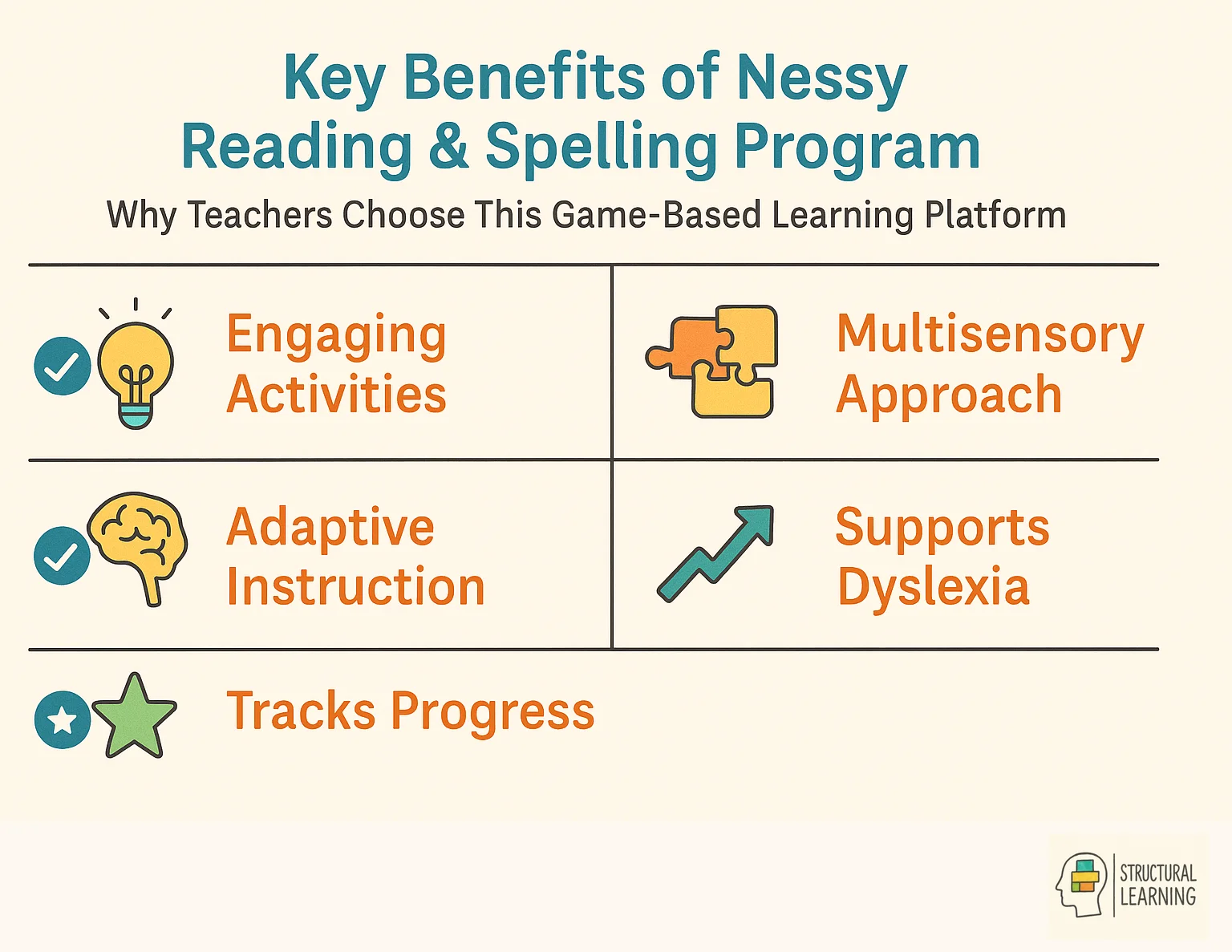 Infographic showing 5 key benefits of Nessy Reading & Spelling program for teachers and students