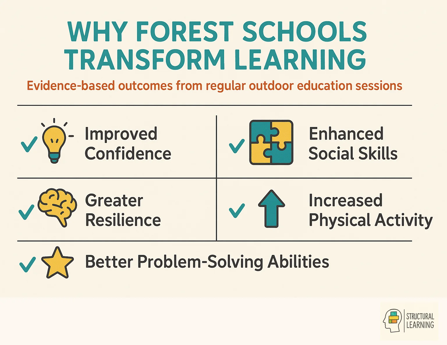 Infographic showing 5 key benefits of Forest Schools for children's academic, emotional and social development