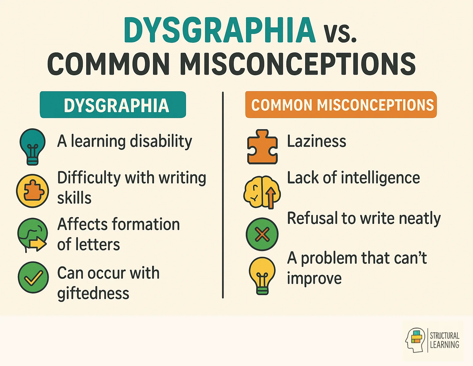 Comparison chart showing dysgraphia symptoms versus underlying neurological causes for teachers