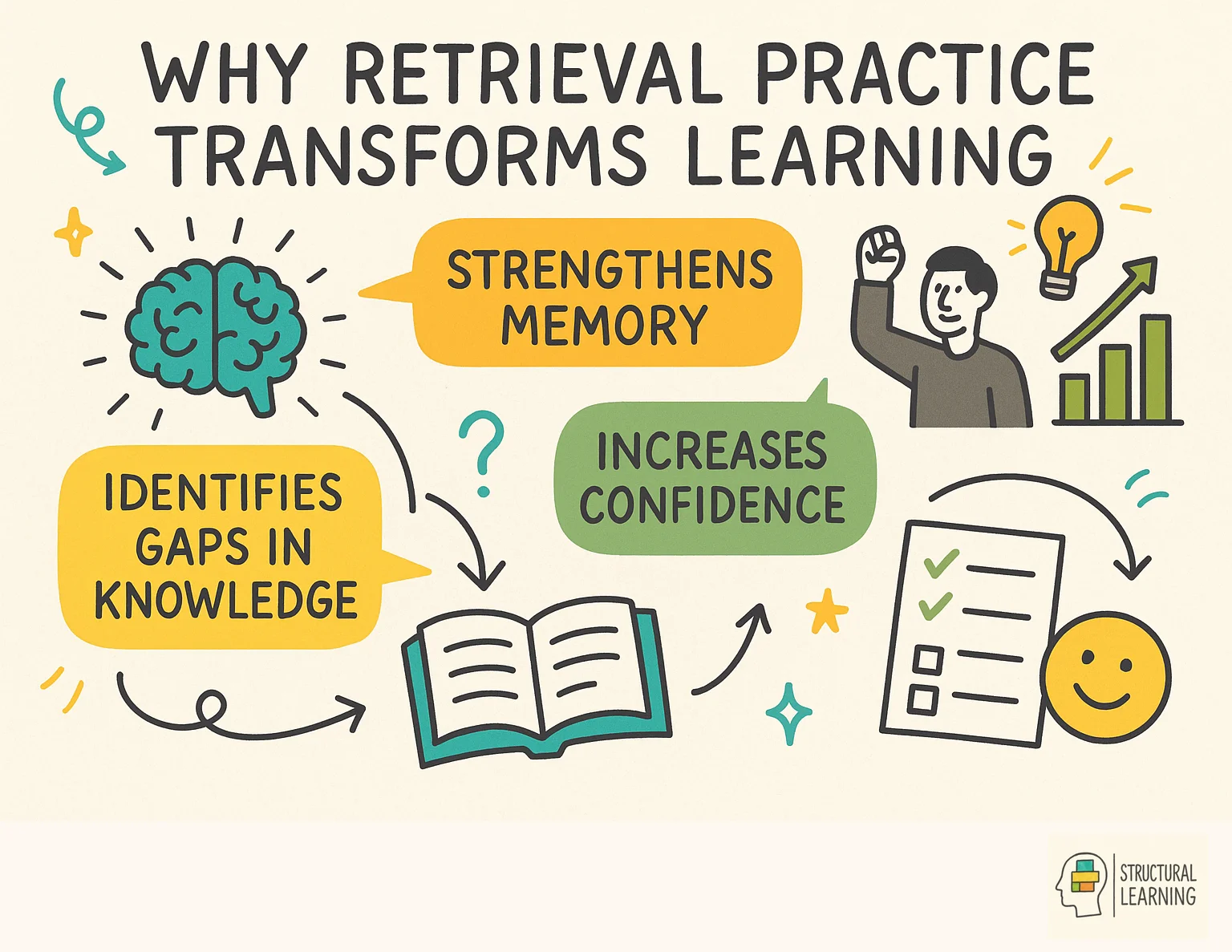Why Retrieval Practice Transforms Learning infographic for teachers