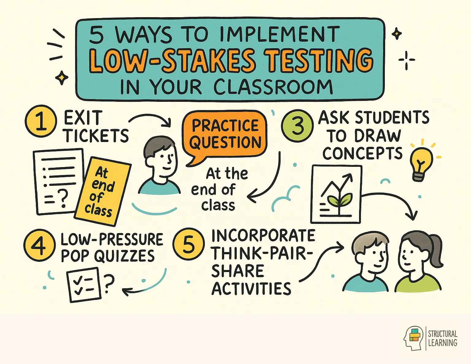 5 Ways to Implement Low-Stakes Testing in Your Classroom infographic for teachers