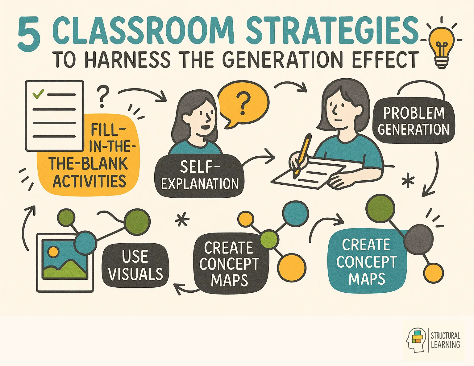 5 Classroom Strategies to Harness the Generation Effect infographic for teachers