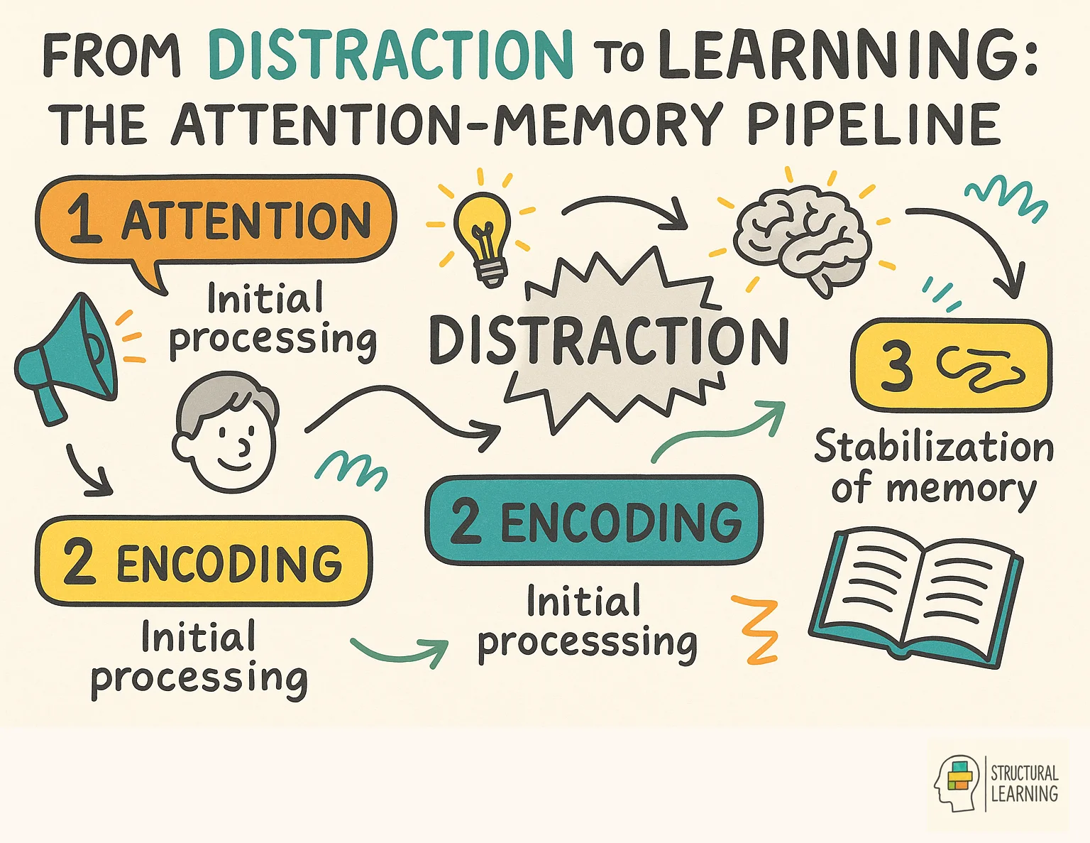 From Distraction to Learning: The Attention-Memory Pipeline infographic for teachers