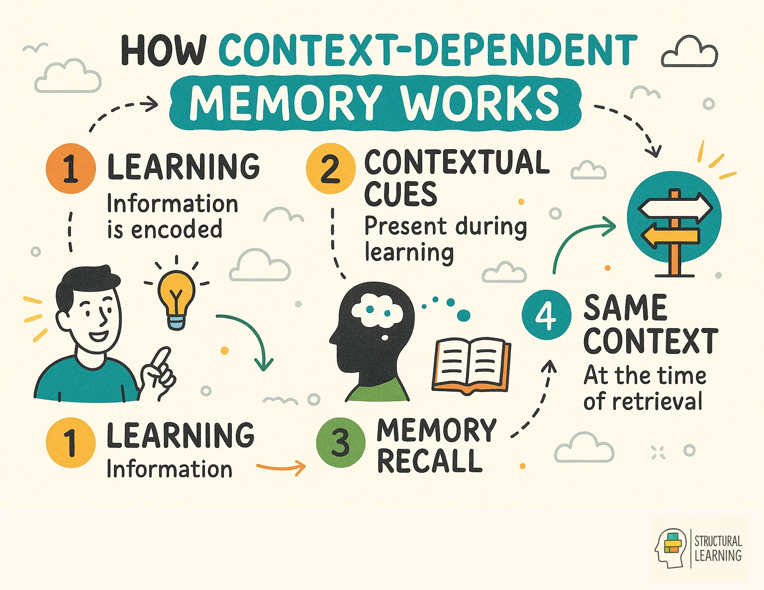 How Context-Dependent Memory Works infographic for teachers