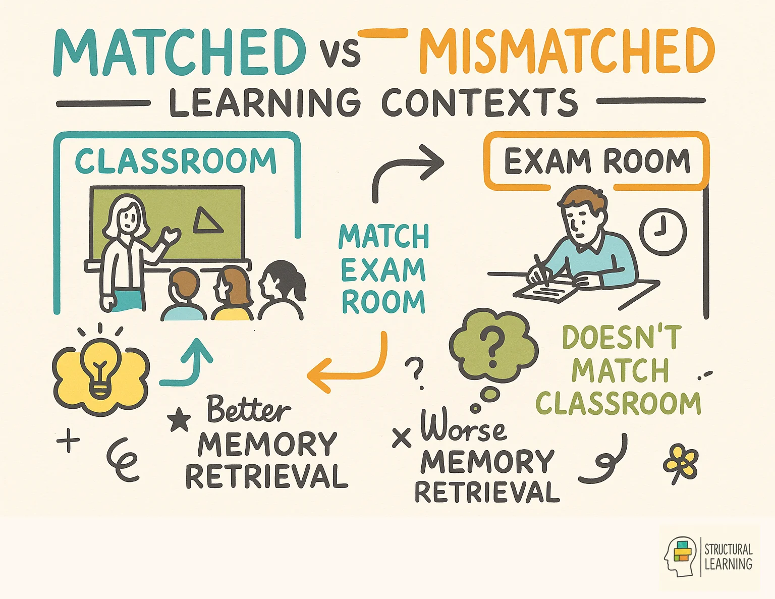 Matched vs Mismatched Learning Contexts infographic for teachers
