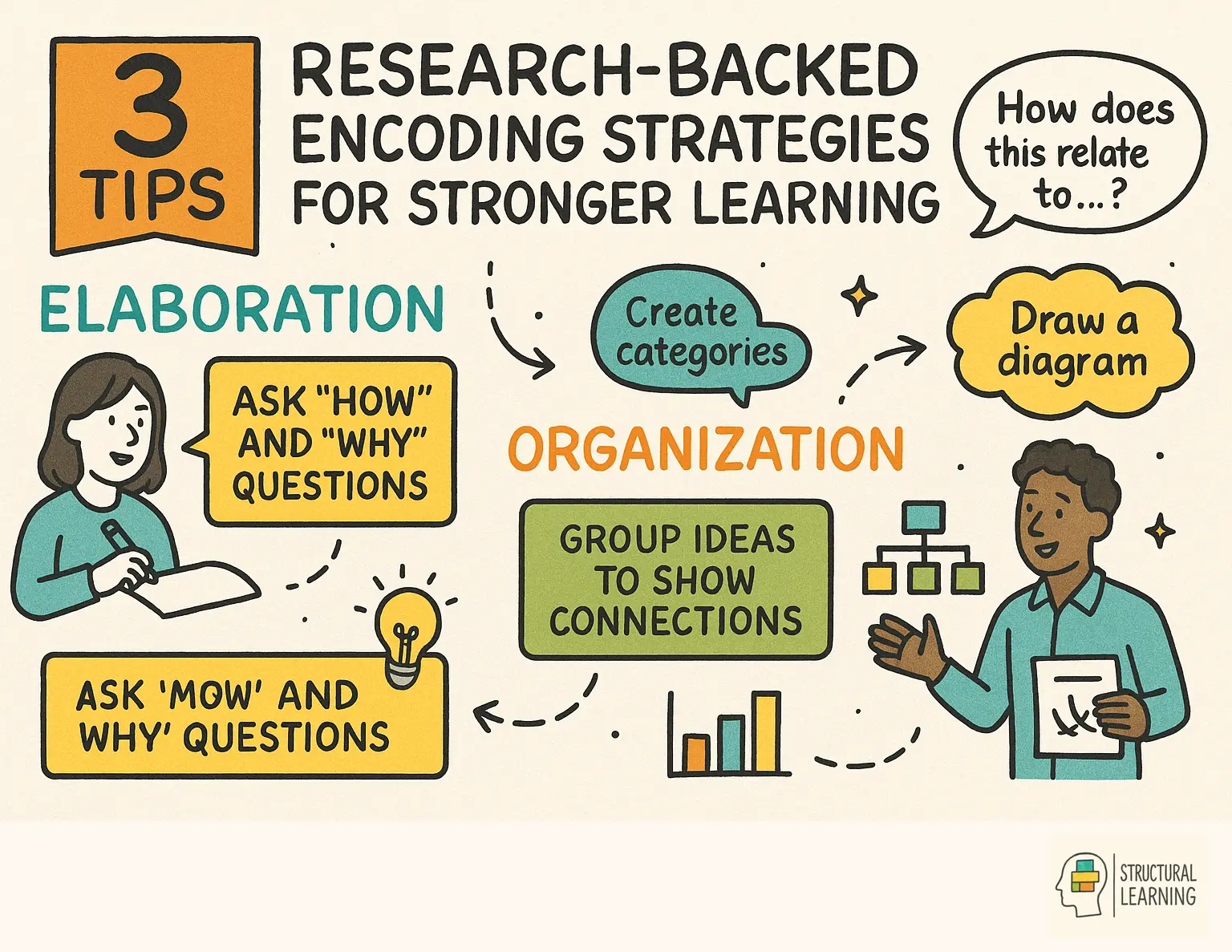 3 Research-Backed Encoding Strategies for Stronger Learning infographic for teachers