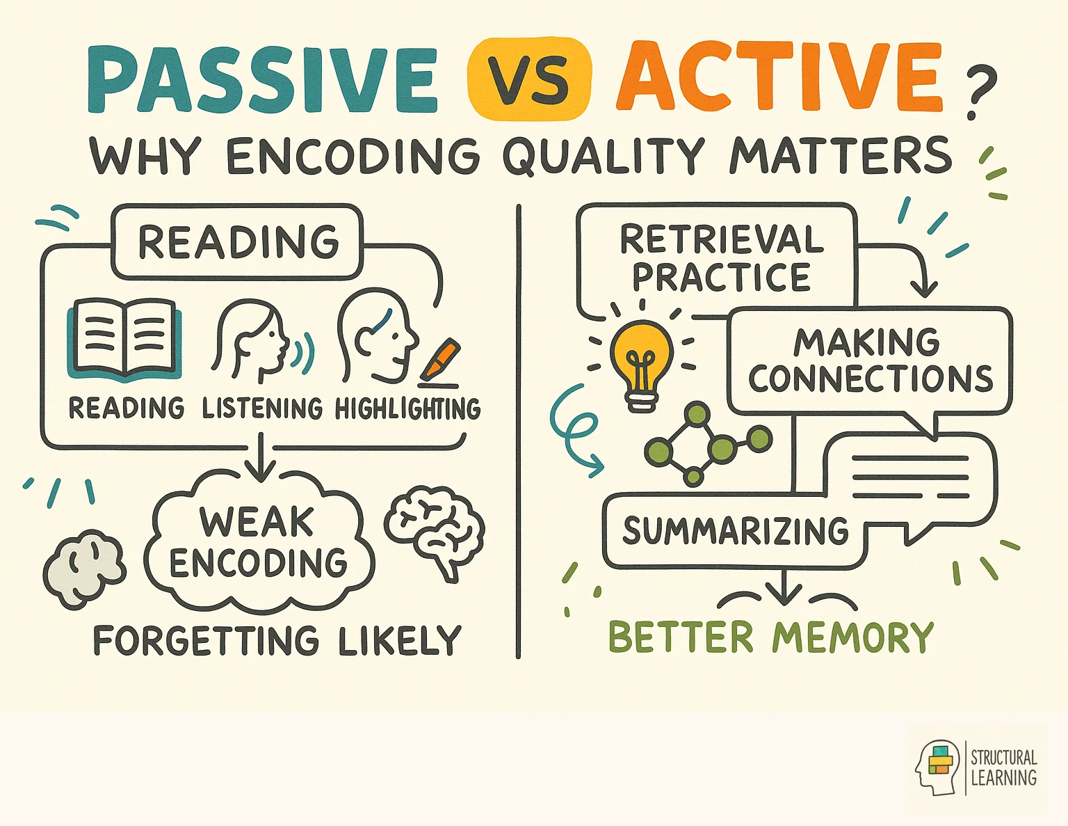 Passive vs Active Learning: Why Encoding Quality Matters infographic for teachers
