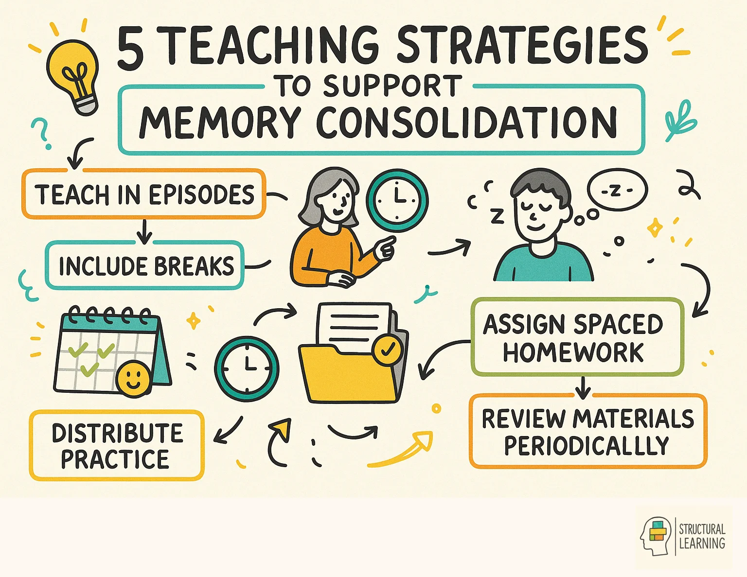 5 Teaching Strategies to Support Memory Consolidation infographic for teachers